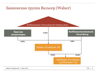 Банковская группа Вальсер (Walser)



                                Raiffeisenbank Kleinwalsertal Holding eGen


         Прочие                                 76,46%
                                                                             Raiffeisenlandesbank
       акционеры                                                                    Vorarlberg


                       13,66%                                                 9,88%



                                         Walser Privatbank AG


                                                         75,00%                       25,00%


                                                                  Raiffeisen Privatbank
                                                                    Liechtenstein AG

Walser Privatbank AG   | Июнь 2011                                                             Стр. |   5
 