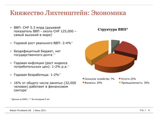 Княжество Лихтенштейн: Экономика

» ВВП: CHF 5.3 млрд (душевой
                                                      Структура ВВП*
  показатель ВВП - около CHF 125,000 –
  самый высокий в мире)*

» Годовой рост реального ВВП: 2-4%**

» Бездифицитный бюджет, нет
  государственного долга **

» Годовая инфляция (рост индекса
  потребительских цен): 1-2% p.a.**

» Годовая безработица: 1-2%**
                                             Сельское хозяйство 7%   Услуги 25%
» 16% от общего числа занятых (32,000        Финансы 29%             Промышленность 39%
  человек) работают в финансовом
  секторе*

* Данные за 2009 г.; ** За последние 5 лет




Walser Privatbank AG    | Июнь 2011                                               Стр. |   9
 