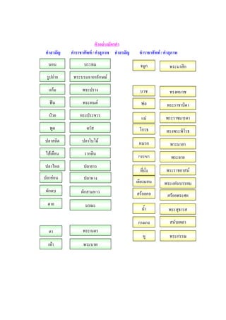 ตัวอยางบัตรคํา
 คําสามัญ   คําราชาศัพท / คําสุภาพ คําสามัญ    คําราชาศัพท / คําสุภาพ
  นอน              บรรทม                         จมูก             พระนาสิก
 รูปถาย     พระบรมฉายาลักษณ

  แกม            พระปราง                        บวช              ทรงผนวช
   ฟน            พระทนต                        พอ            พระราชาบิดา
  ปวย          ทรงประชวร                         แม           พระราชมารดา
   พูด              ตรัส                        โกรธ            ทรงพระพิโรธ
ปลาสลิด           ปลาใบไม                      หมวก              พระมาลา
ไสเดือน           รากดิน                       กระจก              พระฉาย
ปลาไหล            ปลายาว
                                                 ที่นั่ง        พระราชอาสน
ปลาชอน           ปลาหาง
                                               เตียงนอน        พระแทนบรรทม
 ผักตบ           ผักสามหาว                     สรอยคอ          สรอยพระศอ
  ตาย              มรณะ
                                                  น้ํา           พระสุธารส

                                                กางเกง            สนับเพลา
  ตา              พระเนตร
                                                   หู             พระกรรณ
  เทา            พระบาท
 