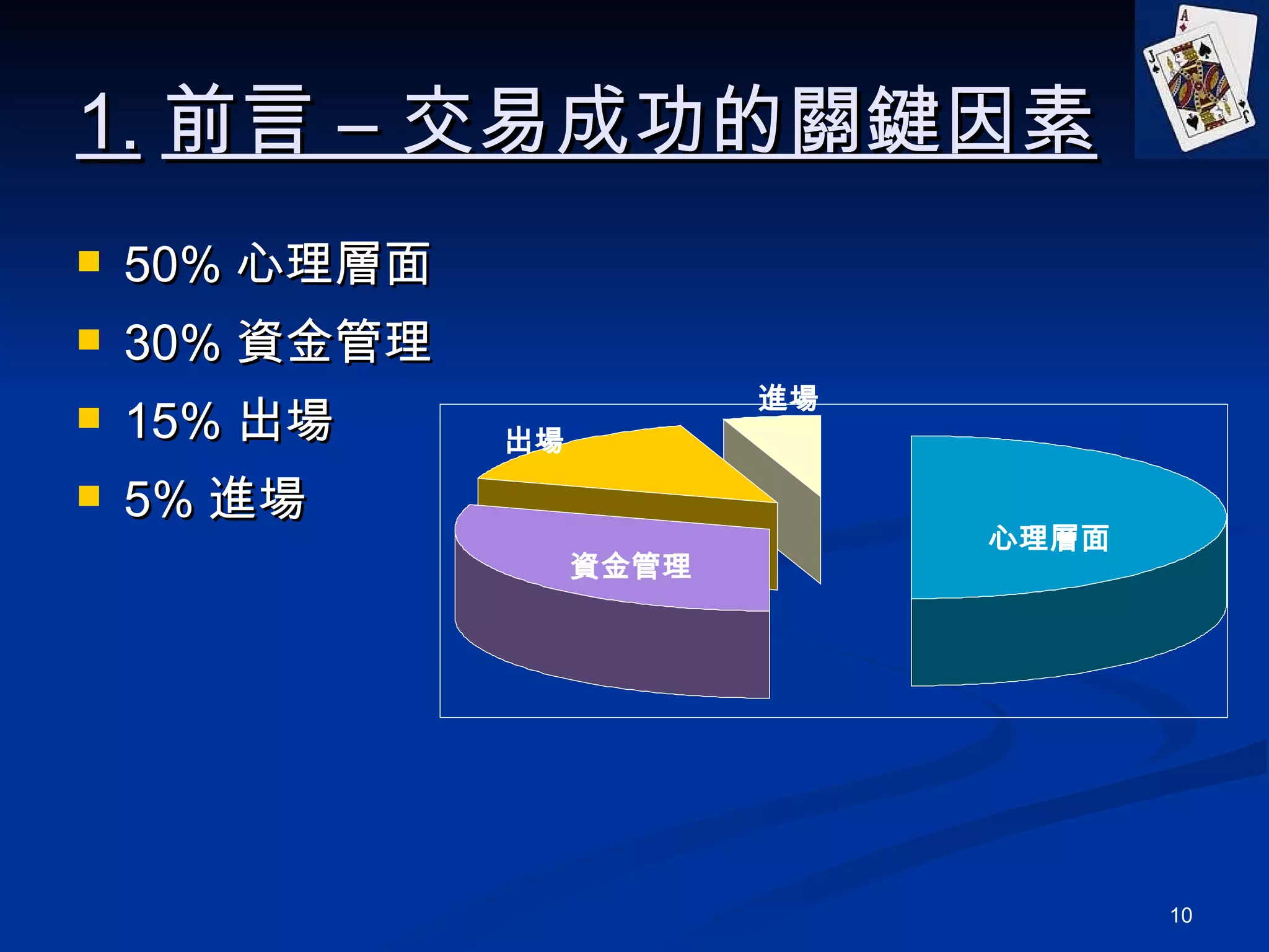 1. 前言 – 交易成功的關鍵因素 50% 心理層面 30% 資金管理 15% 出場 5% 進場 