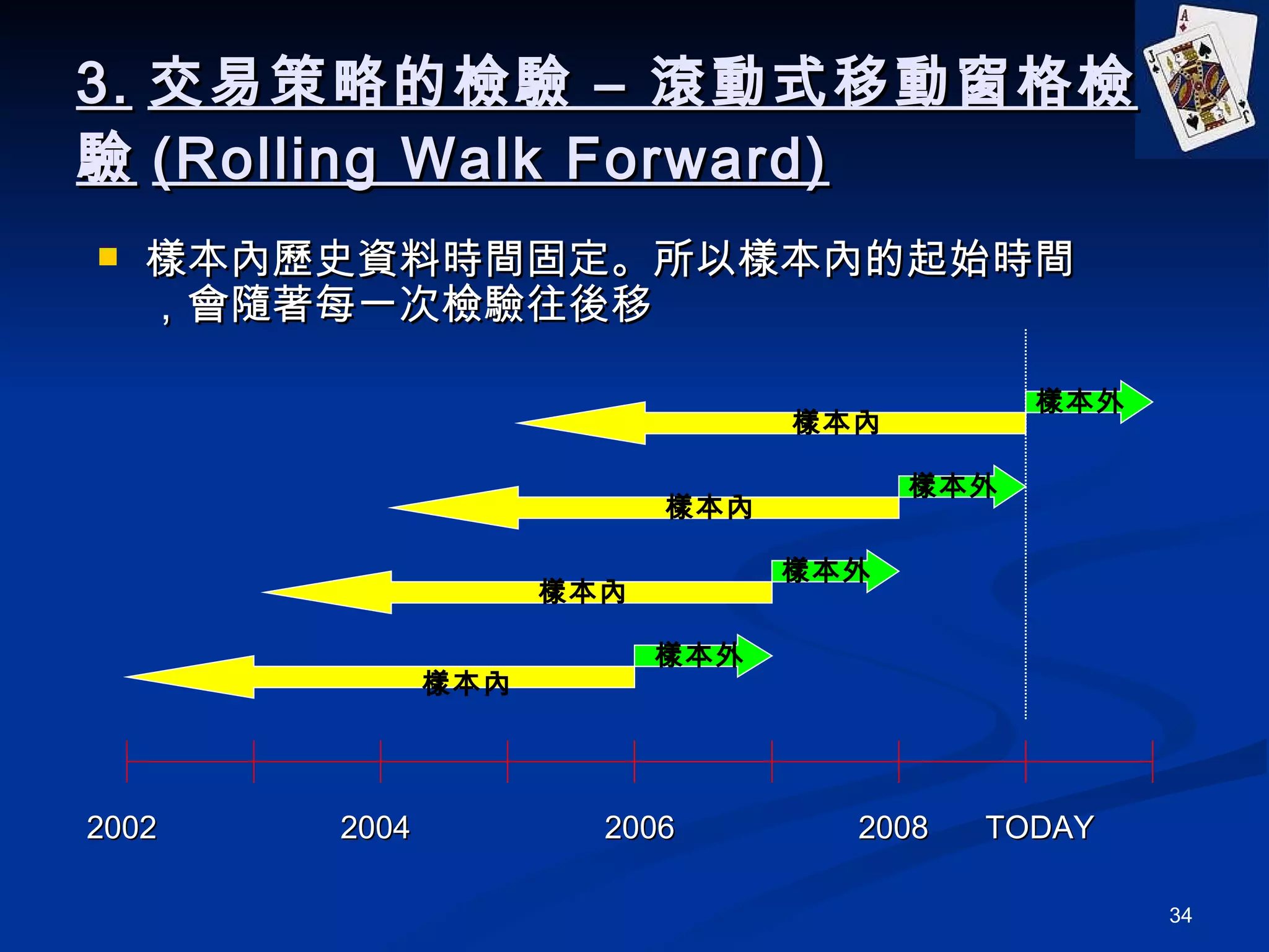 3. 交易策略的檢驗 – 滾動式移動窗格檢驗 (Rolling Walk Forward) 樣本內歷史資料時間固定。所以樣本內的起始時間，會隨著每一次檢驗往後移 TODAY 2006 2002 2004 樣本內 樣本外 樣本內 樣本內 樣本內 樣本外 樣本外 樣本外 2008 