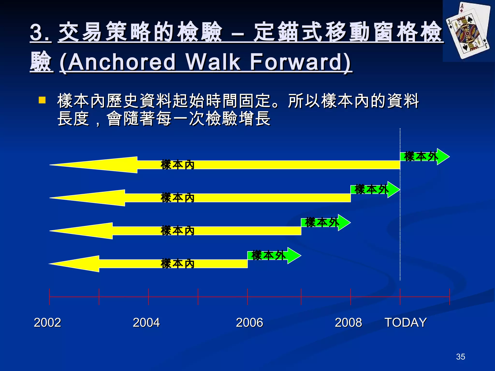 3. 交易策略的檢驗 – 定錨式移動窗格檢驗 (Anchored Walk Forward) 樣本內歷史資料起始時間固定。所以樣本內的資料長度，會隨著每一次檢驗增長 樣本內 樣本內 樣本內 樣本內 樣本外 樣本外 樣本外 樣本外 2008 TODAY 2006 2002 2004 