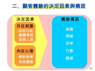 二、顧客體驗的決定因素與構面 外在刺激 服務功能 實體環境 服務人員 內在心理 體驗動機 預期體驗 感覺 情緒 思考 行動 關連 決定因素 體驗構面 