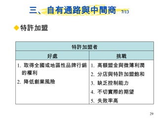 三、自有通路與中間商  7/13 特許加盟 特許加盟者 1.  高額盟金與微薄利潤 2.  分店與特許加盟飽和 3.  缺乏控制能力 4.  不切實際的期望 5.  失敗率高 1.  取得全國或地區性品牌行銷的權利 2.  降低創業風險 挑戰 好處 