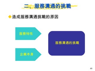 二、服務溝通的挑戰 造成服務溝通挑戰的原因 服務溝通的挑戰 服務特性  企業本身 