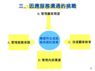 三、因應服務溝通的挑戰 傳遞符合或超 越承諾的服務 A. 管理服務承諾 B. 管理顧客期望 C. 改進顧客教育 D. 管理內部溝通 