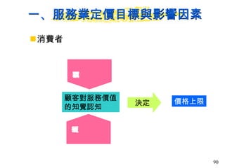 一、服務業定價目標與影響因素 消費者 顧客對服務價值的知覺認知 決定 價格上限 知覺利益 知覺成本 
