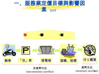 一、服務業定價目標與影響因素  15/17   騎車 知覺成本 = 非貨幣付出 + 貨幣支出 「泊」車 搭電梯 選購、殺價 付 $ 購買 非貨幣付出 (non-monetary sacrifice) 貨幣支出 (monetary sacrifice) 