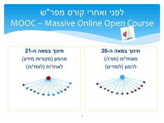 ‫לפני ואחרי קורס מפר"ש‬
‫‪MOOC – Massive Online Open Course‬‬

   ‫חינוך במאה ה-12‬          ‫חינוך במאה ה-02‬
  ‫מהמון (מ...