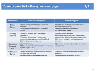 Приложение №4 – Конкурентная среда  3/3  Компания Сильные стороны Слабые стороны Roland Berger 1)Особый творческий подход к решению проблемы, 2)Одной из первых появилась в России (в 1989г.). 1)Неудачный опыт сокращения бизнеса в России в период кризиса, 2)Ориентация на отрасли, сильно пострадавшие в кризис. Strategy Partners 1)Лучше остальных знают российскую специфику, 2)Хорошие финансовые и клиентские возможности для расширения (Сбербанк), 3)Услуги дешевле конкурентов. 1)Плохо пережили кризис, 2)Меньшая заработная плата ограничивает привлечение высококлассных специалистов, 3)Не имеют большого опыта в сырьевых отраслях. Компании большой 4-ки 1)Услуги дешевле, 2)Большая доля клиентов приходит из смежных отделов (аудит и пр.) 1)Не имеют сильной базы в управленческом консалтинге. Небольшие бутики 1)Более творческий и индивидуальный подход, 2)Услуги стоят дешевле, 3)Комфортная обстановка в коллективе. 1)Меньше возможности по привлечению клиентов, 2)Ограниченные возможности роста. 