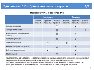 Приложение №3 – Привлекательность отрасли  2/2  Привлекательность отрасли Привлекательность отрасли в настоящем времени мы оцениваем для компании, которая входит на рынок, а в будущем, как для компании, которая уже на нем функционирует. Например, барьеры для входа сравнительно низкие сегодня, что благоприятно для нас, но будут увеличиваться, что также будет благоприятным, т.к. мы уже будем на рынке. Настоящее Будущее Низкая привл-ть  Средняя привл-ть  Высокая привл-ть  Низкая  привл-ть  Средняя привл-ть  Высокая привл-ть  Барьеры для входа Х Х Барьеры для выхода Х Х Интенсивность конкурентной борьбы Х Х Власть покупателей Х Х Власть поставщиков Х Х Наличие товаров-субститутов Х Х Действия правительства Х Х Общая оценка Х Х 