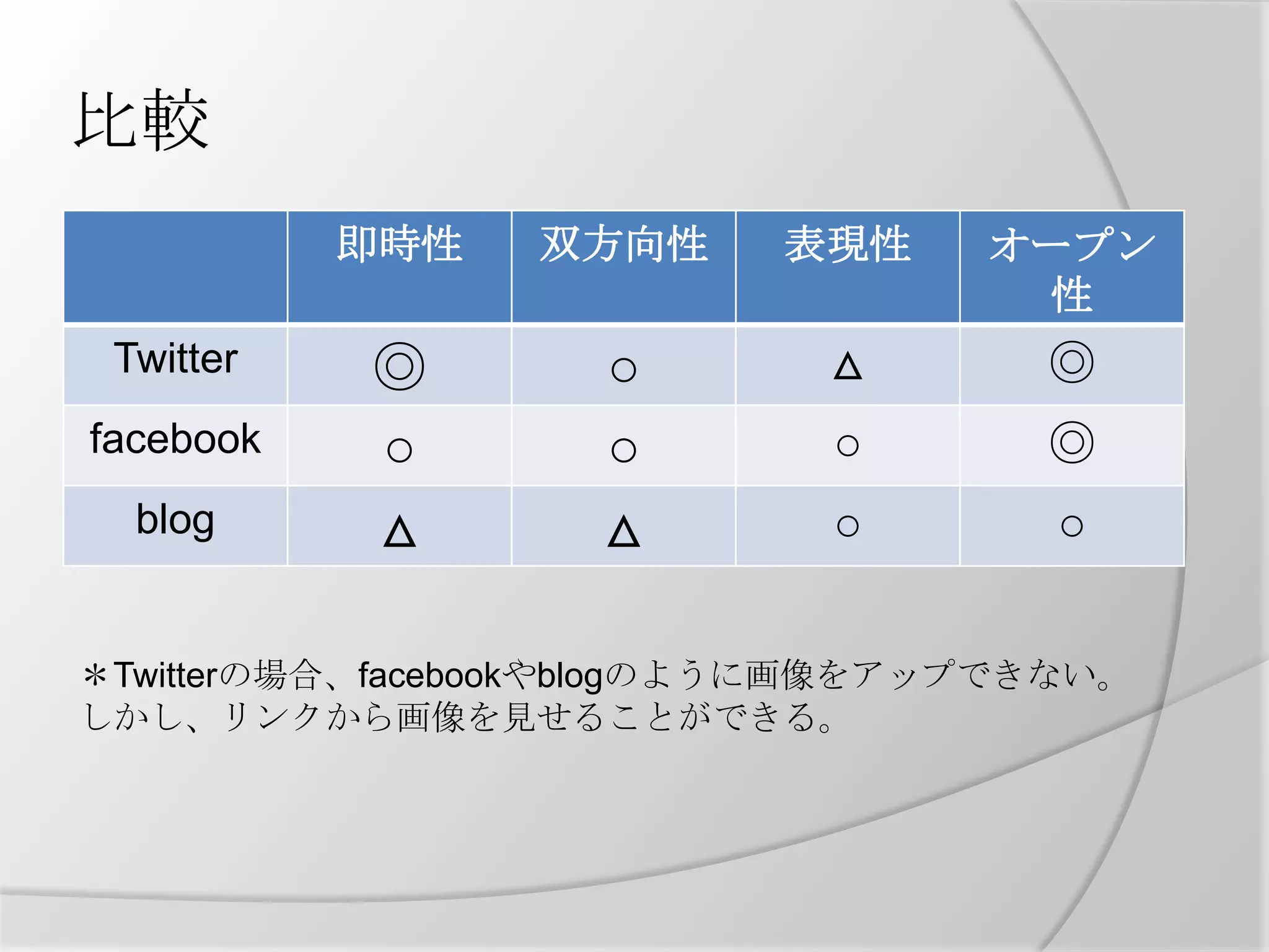 比較＊Twitterの場合、facebookやblogのように画像をアップできない。しかし、リンクから画像を見せることができる。