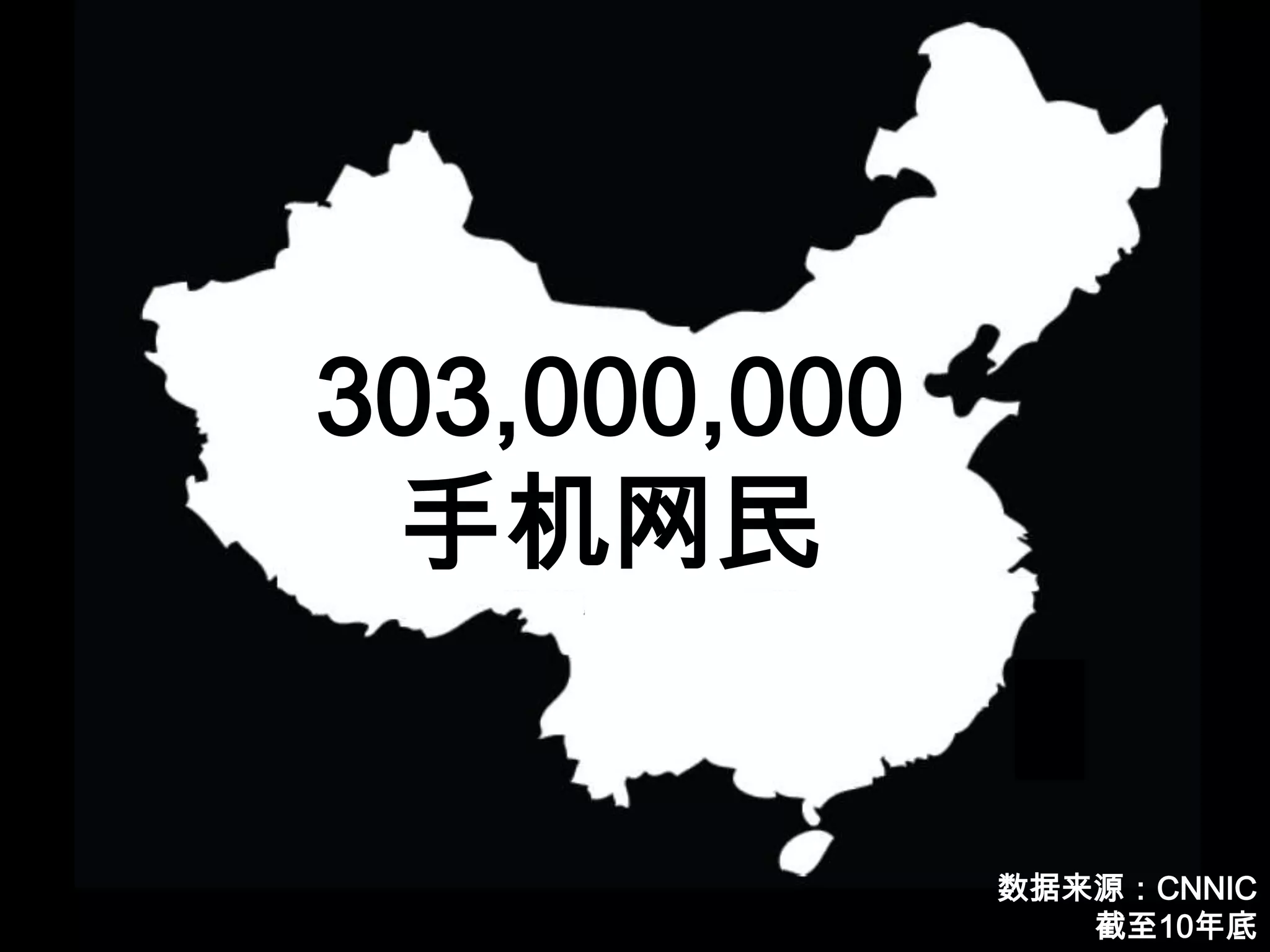 303,000,000手机网民数据来源：CNNIC截至10年底