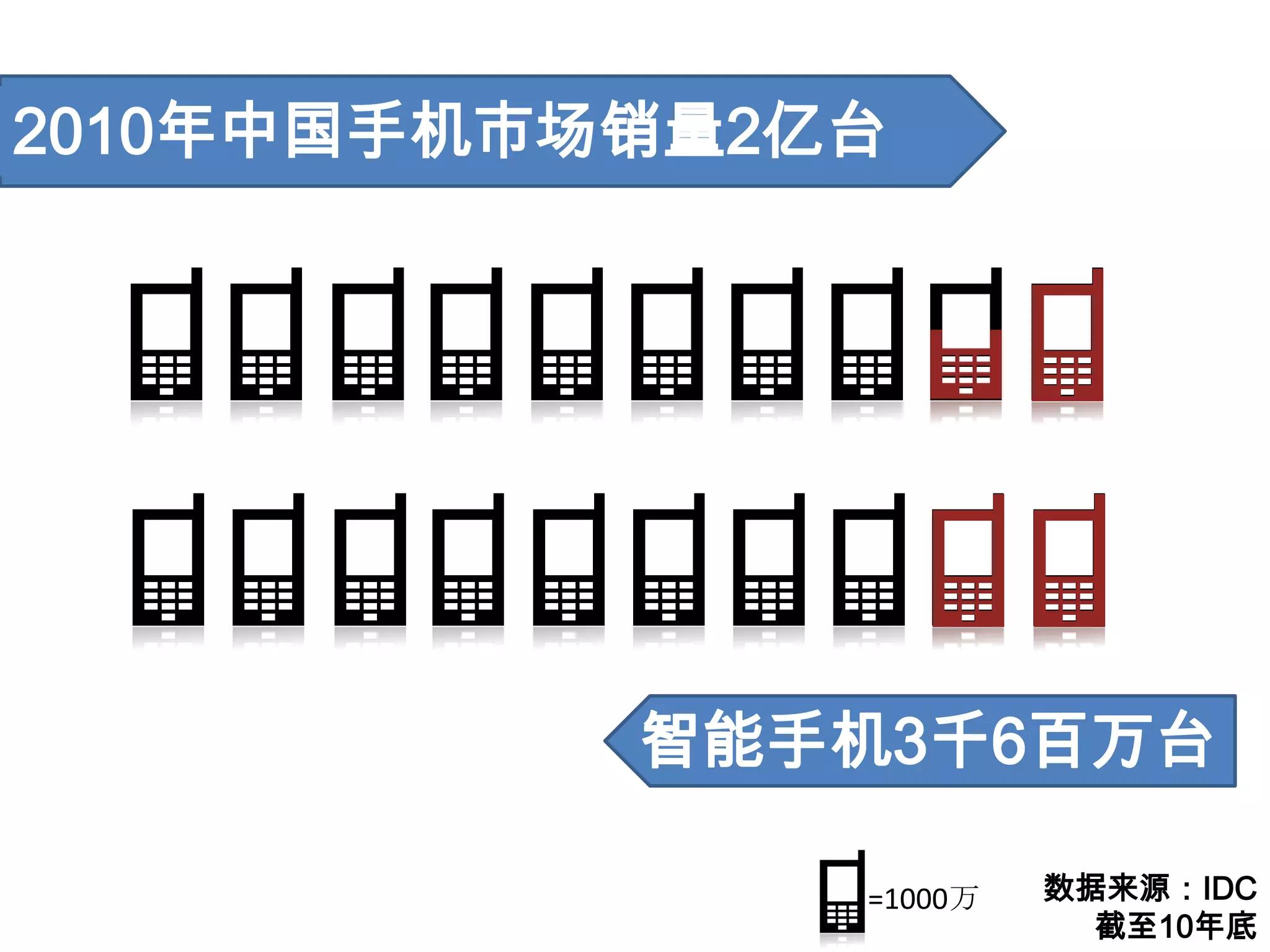 2010年中国手机市场销量2亿台智能手机3千6百万台数据来源：IDC截至10年底=1000万