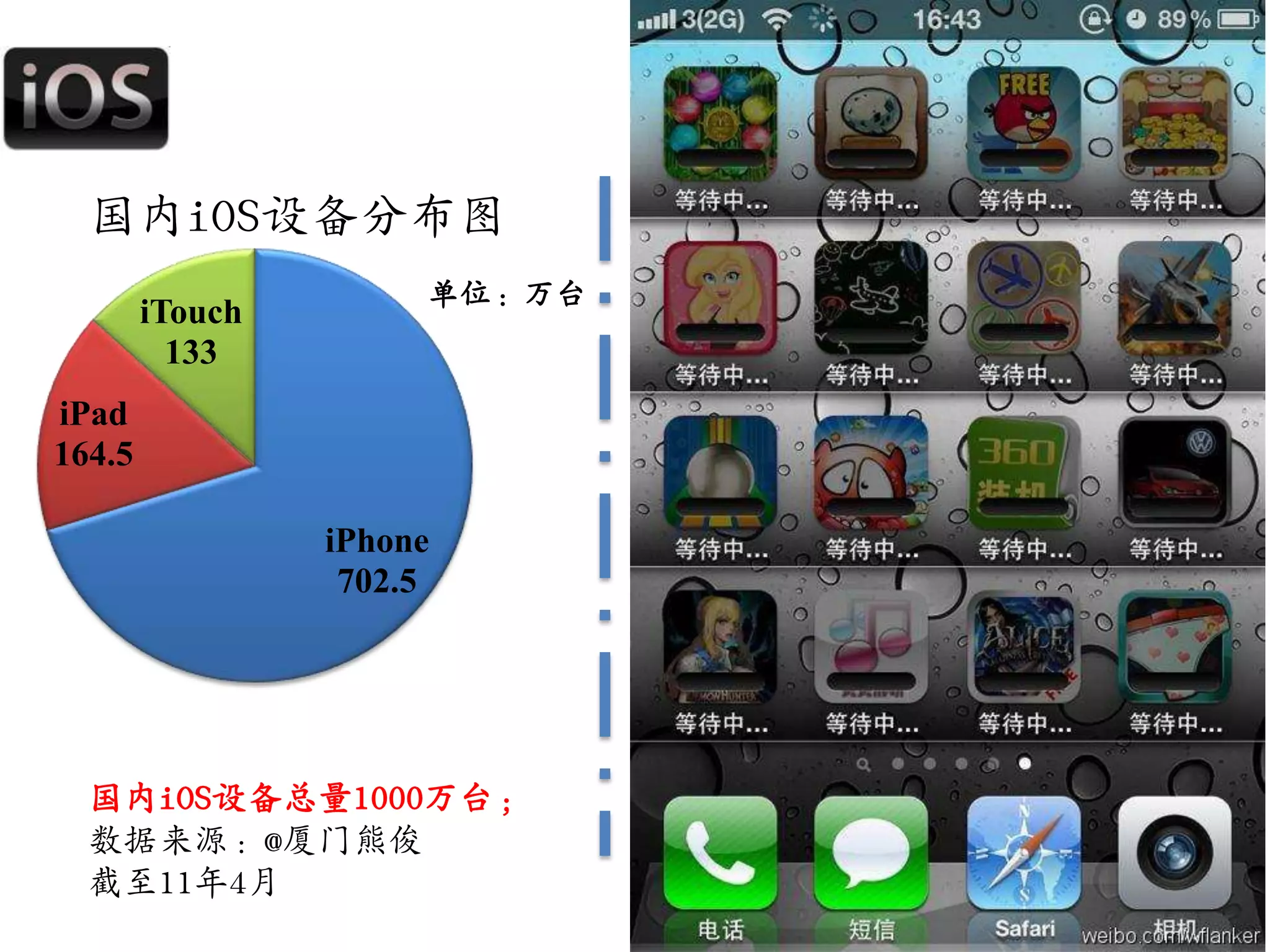 国内iOS设备分布图单位：万台国内iOS设备总量1000万台；数据来源：@厦门熊俊截至11年4月 