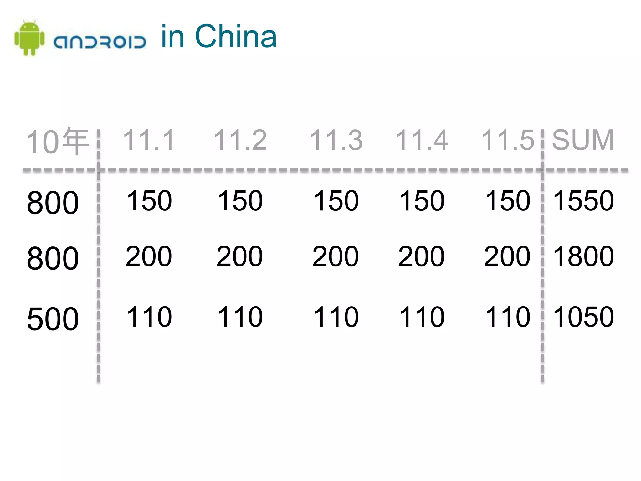 in China10年11.111.211.5SUM15015015020020020011011011011.311.4150150200200110110800155080018005001050