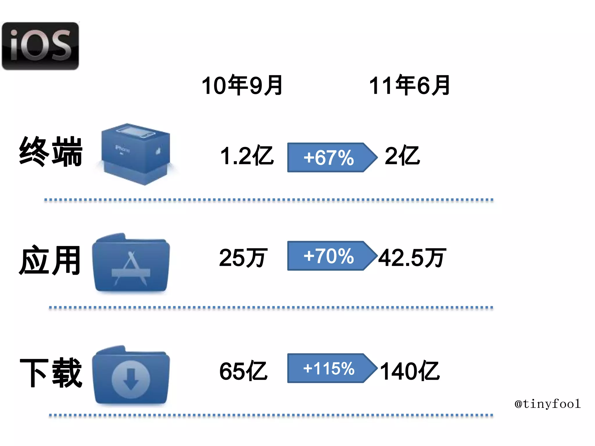 第一次由运营商买断包销除iPhone以外的单款手机3.5“电容800*480Android 2.2600M主频3D加速GPS…………V880、U880、N880傻傻分不清楚