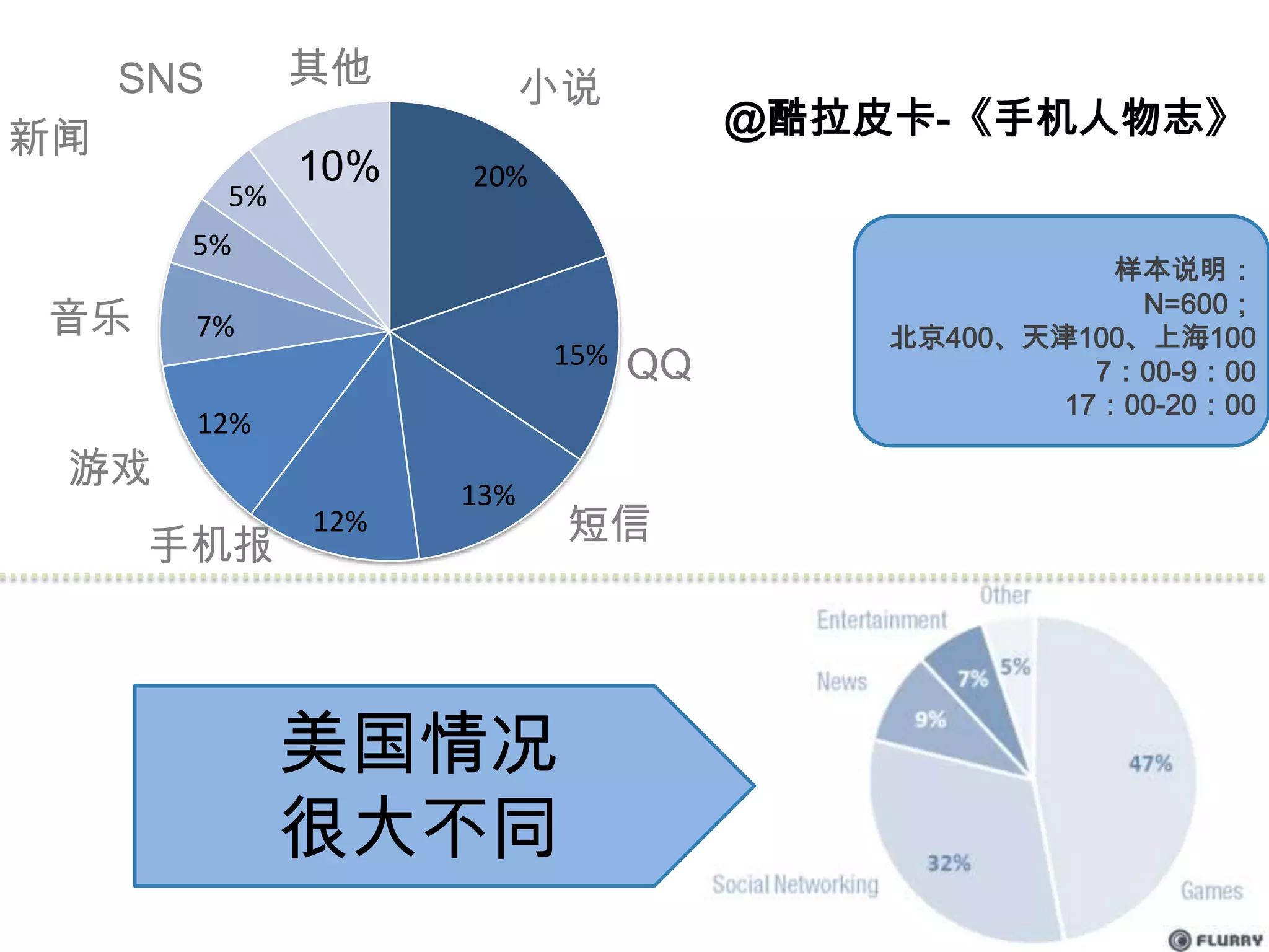 20万应用，50亿下载48.1%应用下载量50次以下0.9%应用下载量250万以上