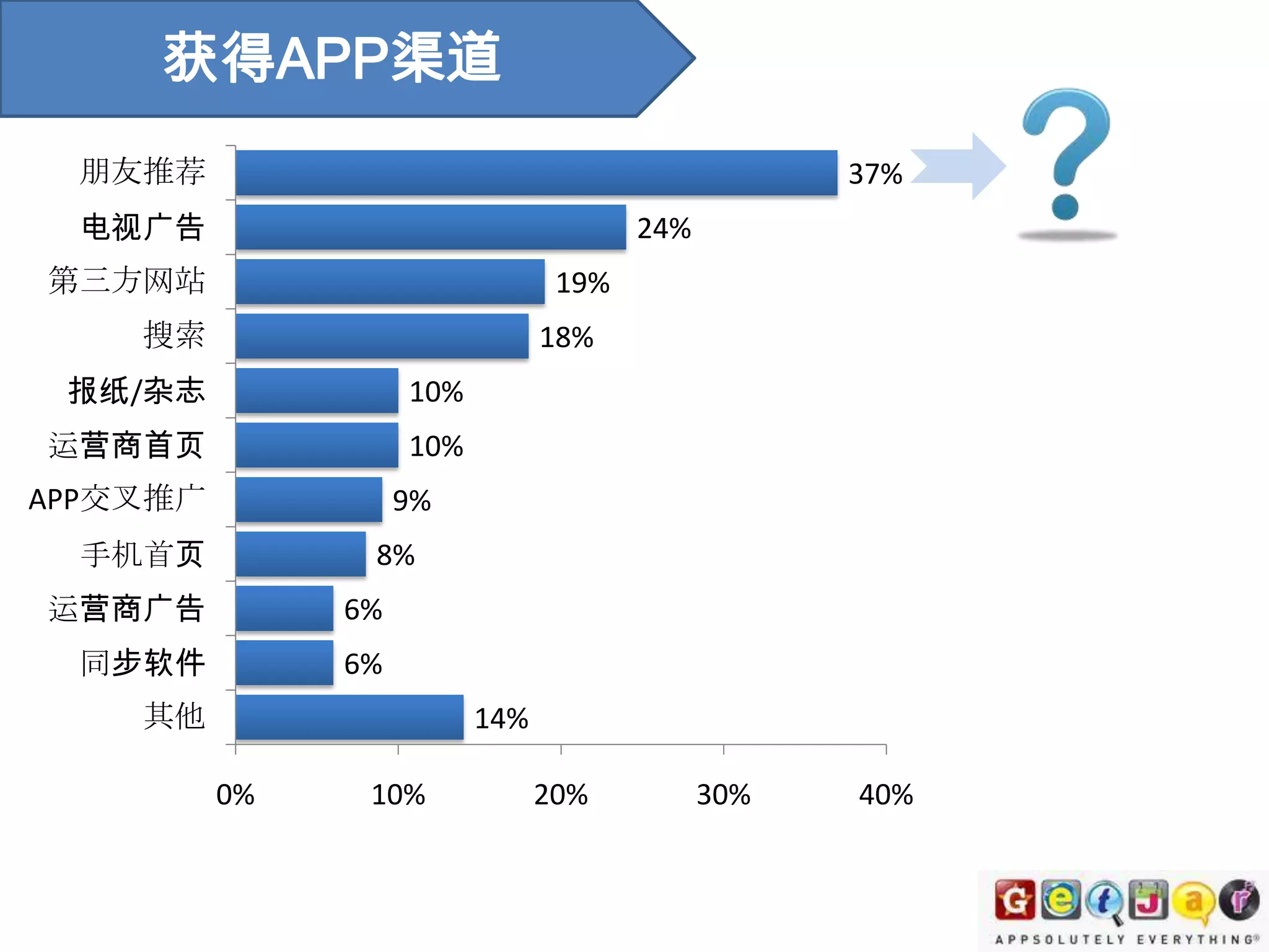 大爷~您玩儿去把~Android顶级应用均价较高平均看IOS应用程序单价较高
