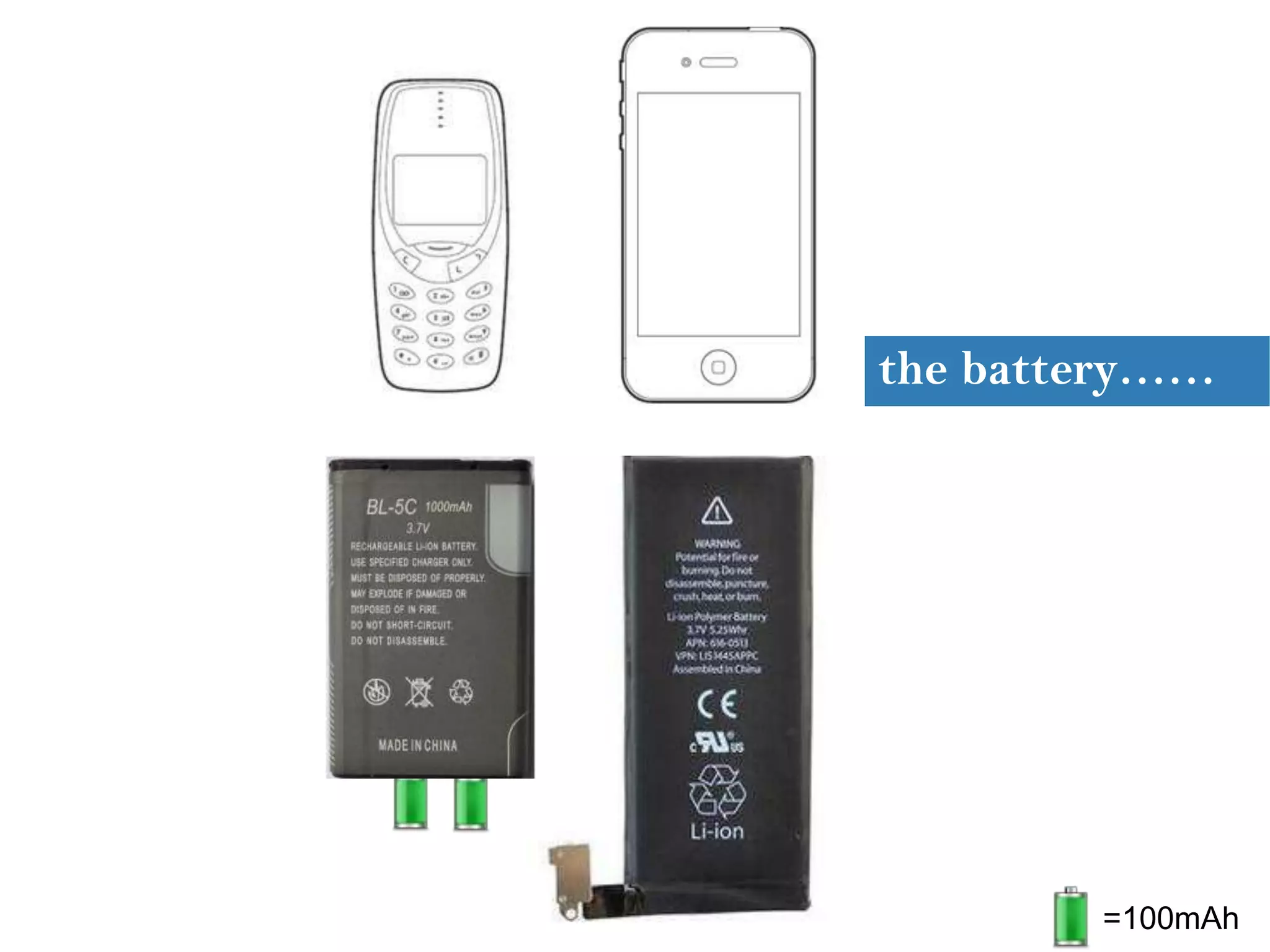 the battery……1000mAhNear 1500mAh=100mAh