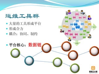 运维工具群
 大量的工具形成平台
 形成合力
 耦合：协同、制约


 平台核心：数据链
 