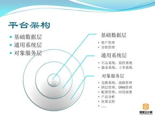 平台架构
 基础数据层       基础数据层
          • 资产管理
 通用系统层   • 分组管理
 对象服务层       通用系统层
          • 日志系统、监控系统
          • 报表系统、工单系统

              对象服务层
          •   克隆系统、故障管理
          •   四层管理、DNS管理
          •   配置管理、应用部署
          •   产品分析
          •   决策支持
          •   ……
 
