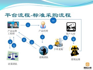 平台流程-标准采购流程
                               10
            1

产品运维                产品经理
工程师                                        资产入库
                     2                 8
        6                                    9
4               3
    5
                           7
                                下单采购


                    采购团队
                                             系统运维
决策团队
 