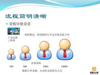 流程简明清晰
 采购审批设置


        预算剩余，得到报价后不走审批直接下单
产品运维
工程师




             决策团队
 100   500          2000   10000
       根据订单金额，自动转交到相关人员
 