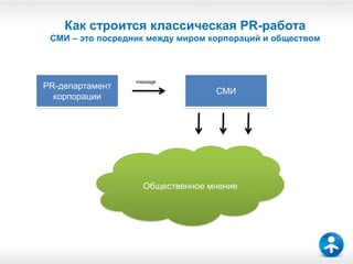 25


    Как строится классическая PR-работа
 СМИ – это посредник между миром корпораций и обществом



                  message
PR-департамент
                                  СМИ
  корпорации




                    Общественное мнение
 