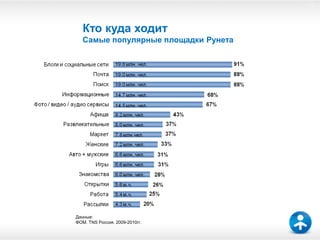 6



   Кто куда ходит
   Самые популярные площадки Рунета




Данные:
ФОМ. TNS Россия. 2009-2010гг.
 