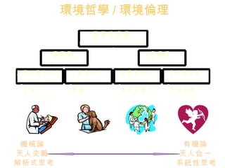 環境哲學 / 環境倫理 解析式思考 系統性思考 天人交戰 天人合一 機械論 有機論 