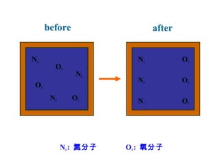 N 2 N 2 N 2 O 2 O 2 O 2 N 2 N 2 N 2 O 2 O 2 O 2 before after N 2  :  氮分子  O 2  :  氧分子 