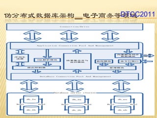 伪分布式数据库架构__电子商务等领域
                DTCC2011
 