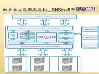 伪分布式数据库架构__SNS游戏等领域
                 DTCC2011
 