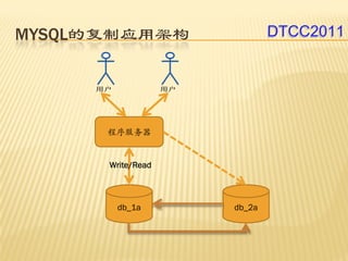 MYSQL的复制应用架构               DTCC2011




      程序服务器


      Write/Read



       db_1a       db_2a
 