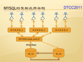 MYSQL的复制应用架构                        DTCC2011




 程序服务器_1          程序服务器_2   程序服务器_N



     VIP/DNS/mysql_proxy等

            Write/Read



             db_1a          db_2a
 