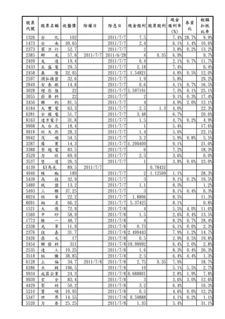 現金            稅額
股票                                                                  券資
       股票名稱 收盤價         除權日       除息日        現金股利 股票股利 殖利率                  扣抵
代號                                                                   比
                                                              (%)           比率
1326   台    化     102             2011/7/7        7.5          7.4% 28.7%    9.9%
1473   台    南   39.65             2011/7/7        2.4          6.1% 1.4%    10.6%
2373   震 旦 行     52.7             2011/7/7          2          3.8% 0.2%    13.2%
2385   群    光    57.8   2011/7/7 2011/6/28          4    0.35 6.9%           9.7%
2409   友    達    19.4             2011/7/7        0.4          2.1% 0.7%    11.7%
2433   互 盛 電     29.5             2011/7/7       2.18          7.4%          6.4%
2458   義    隆   32.05             2011/7/7    1.54821          4.8% 0.5%    12.0%
2597   潤弘精密      32.6             2011/7/7        1.9          5.8%         29.2%
2849   安 泰 銀     14.8             2011/7/7        0.6          4.1% 0.7%    16.5%
3028   增 你 強       22             2011/7/7   1.597191          7.3% 0.1%    25.1%
3055   蔚 華 科       22             2011/7/7          2          9.1% 0.3%    17.4%
3450   聯    鈞    81.5             2011/7/7          4          4.9% 2.0%    12.1%
6184   大 豐 電     63.3             2011/7/7        2.5     1.3 4.0%          22.3%
6281   全 國 電     51.7             2011/7/7       3.48          6.7%         20.6%
8163   達方電子      31.8             2011/7/7        1.5          4.7% 0.2%     4.9%
9908   大 台 北     18.4             2011/7/7          1          5.4%         17.6%
9918   欣 天 然     28.2             2011/7/7        1.4          5.0%         22.1%
9942   茂    順    54.5             2011/7/7        3.2          5.9% 0.8%     5.5%
3287   廣    寰    14.3             2011/7/7   1.299409          9.1%         21.0%
3388   崇 越 電     83.5             2011/7/7          6          7.2%         18.3%
3529   力    旺    69.6             2011/7/7        2.5          3.6%          0.0%
3537   堡    達    26.3             2011/7/7          1          3.8% 0.6%    23.0%
4139    KY馬光     89.5   2011/7/7                      0.78431
4946   辣    椒     189             2011/7/7          2 1.12509 1.1%          28.3%
5439   高    技    32.9             2011/7/7          3          9.1% 0.2%    19.5%
5480   統    盟    13.2             2011/7/7        1.1          8.3%          1.2%
5493   三    聯   37.25             2011/7/7          3          8.1% 0.4%     6.3%
8024   佑    華    22.2             2011/7/7     1.8806          8.5%         11.3%
8091   翔    名    66.2             2011/7/7    5.37425          8.1%          0.8%
1521   大    億    72.9             2011/7/8          4          5.5% 4.0%    11.6%
1560   中    砂    58.9             2011/7/8        1.5          2.6% 0.4%    13.5%
1773   勝    一    48.7             2011/7/8          4          8.2% 0.7%    28.4%
2338   光    罩    11.9             2011/7/8       0.73          6.1% 0.0%     2.3%
2376   技    嘉    31.7             2011/7/8   2.499443          7.9% 1.2%    14.7%
2426   鼎    元      17             2011/7/8        0.5          2.9% 0.5%    19.8%
2454   聯 發 科      311             2011/7/8   19.99992          6.4% 2.0%     2.8%
2535   達    工   19.25             2011/7/8        1.6          8.3% 0.4%    26.3%
3518   柏    騰   38.85             2011/7/8        2.5          6.4% 4.4%     1.3%
6128   上    福    34.7   2011/7/8 2011/7/8        2.75    0.35 7.9%          18.7%
6286   立    錡   196.5             2011/7/8         10          5.1% 5.5%     2.7%
9934   成霖企業      24.3             2011/7/8   0.688801          2.8% 1.9%     7.8%
9939   宏    全    83.4             2011/7/8          3          3.6% 3.0%    12.6%
4429   聚    紡    50.2             2011/7/8        3.2          6.4%         10.3%
5210   寶    碩   10.95             2011/7/8        0.5          4.6% 0.0%    12.2%
5347   世    界   14.55             2011/7/8    0.59888          4.1% 0.2%     1.1%
5520   力    泰   25.25             2011/7/8       1.35          5.4%         31.1%
 