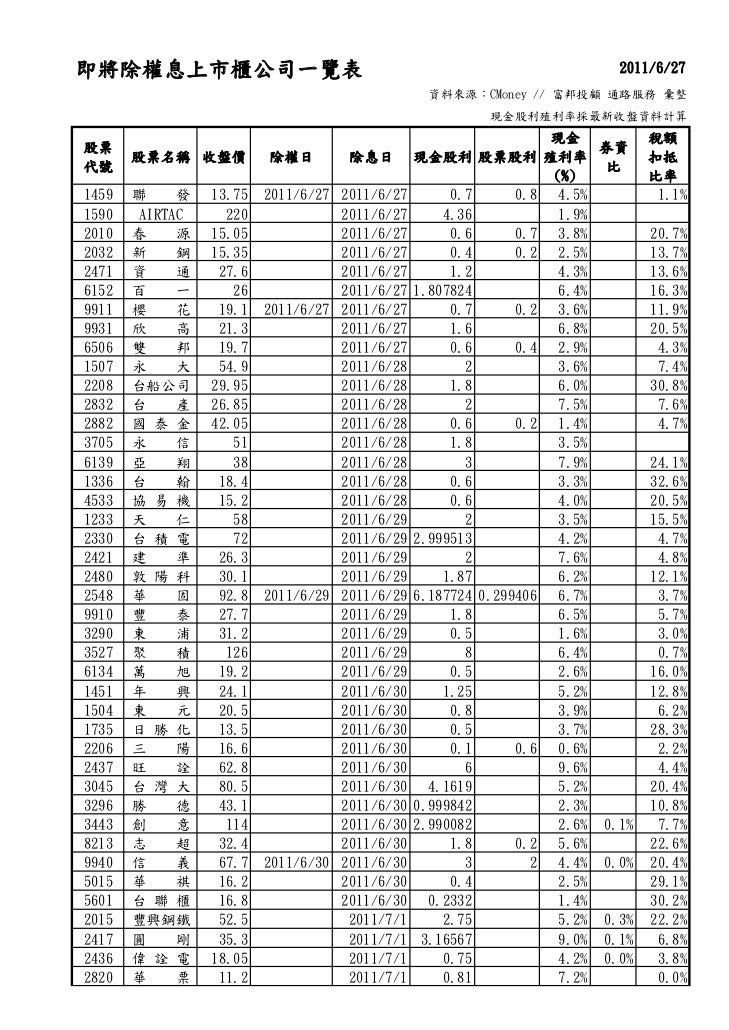 即將除權息上市櫃公司一覽表