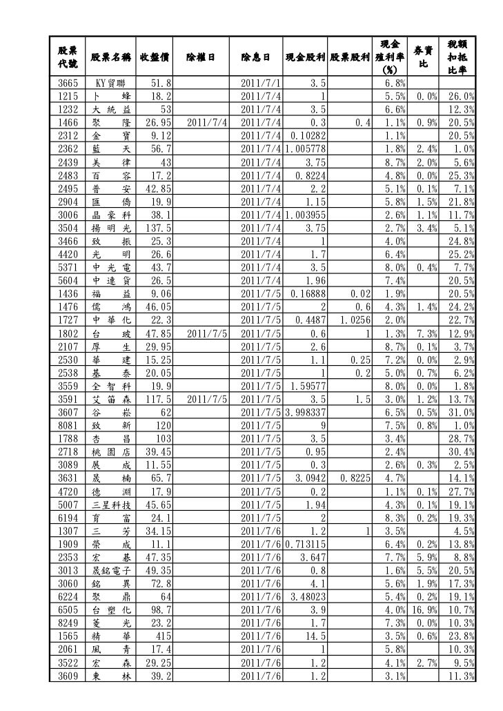 即將除權息上市櫃公司一覽表