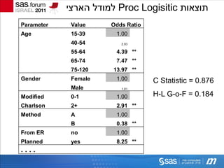‫ למודל הארצי‬Proc Logisitic ‫תוצאות‬
Parameter    Value    Odds Ratio
Age          15-39      1.00
             40-54       2.03

             55-64      4.39 **
             65-74      7.47 **
             75-120    13.97 **
Gender       Female     1.00       C Statistic = 0.876
             Male        1.01

Modified     0-1        1.00       H-L G-o-F = 0.184
Charlson     2+         2.91 **
Method       A          1.00
             B          0.38 **
From ER      no         1.00
Planned      yes        8.25 **
....
 