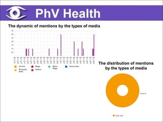 The dynamic of mentions by the types of media The distribution of mentions by the types of media 