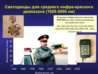 Светодиоды для среднего инфра-красного диапазона   ( 1600-5000  нм ) 0 10 20 30 40 50 60 70 80 1300 1500 1700 1900 2100 2300 2500 2700 Длина волны ,нм Интенсивность, отн.ед.  W/nm LED22 LED20 f=500 Hz LED18 В среднем инфра-красном диапазоне   1600-5000   нм лежат линии поглощения большинства газов :  CH 4  ,  H 2 O, CO 2,  CO, C 2 H 2,  C 2 H 4,  C 2 H 6,  CH 3 Cl, OCS, HCl, HOCl, HBr, H 2 S, HCN, NH 3   ,  NO 2  ,  и многих других .  