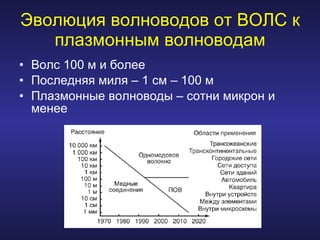 Эволюция волноводов от ВОЛС к плазмонным волноводам Волс 100 м и более Последняя миля – 1 см – 100 м Плазмонные волноводы – сотни микрон и менее 