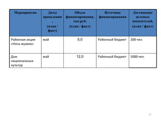 Мероприятия Даты проведения, (план / факт) Объем финансирования,тыс.руб. (план / факт) Источник финансирования Достижение целевых показателей, (план / факт) Районная акция «Ночь музеев»  май 5,0 Районный бюджет 200 чел. Дни национальных культур  май 12,0 Районный бюджет 5000 чел. 