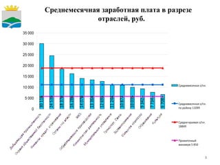 Среднемесячная заработная плата в разрезе отраслей, руб.  