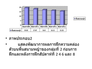 ภาพประกอบ 2  แสดงพัฒนาการผลการฝึกความคล่องตัวบนพื้นสนามหญ้าของกลุ่มที่  2  ก่อนการฝึกและหลังการฝึกสัปดาห์ที่  2 4 6  และ  8 