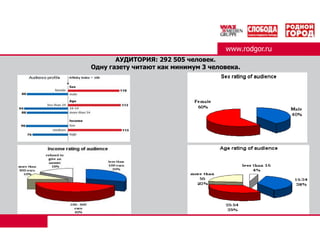 www.rodgor.ruwww.rodgor.ruАУДИТОРИЯ:292 505человек.Одну газету читают как минимум 3 человека.
