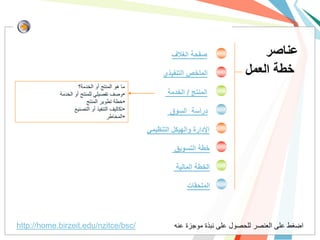 ‫صفحة الغالف‬                ‫عناصر‬
                                                      ‫الملخص التنفيذي‬           ‫خطة العمل‬
                     ‫ما هو المنتج أو الخدمة؟‬
            ‫•وصف تفصٌلً للمنتج أو الخدمة‬               ‫المنتج / الخدمة‬
                         ‫•خطة تطوٌر المنتج‬
                   ‫•تكالٌف التنفٌذ أو التصنٌع‬           ‫دراسة السوق‬
                                    ‫•المخاطر‬

                                                ‫اإلدارة والهيكل التنظيمي‬

                                                          ‫خطة التسويق‬

                                                           ‫الخطة المالية‬

                                                               ‫الملحقات‬



‫/‪http://home.birzeit.edu/nzitce/bsc‬‬                       ‫اضغط على العنصر للحصول على نبذة موجزة عنه‬
 