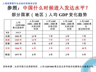 部分国家（地区）人均 GDP 变化趋势 资料来源：北京市统计应用研究所，人均 GDP3000 美元后北京市经济发展特点与趋势分析。 参照： 中国什么时候进入发达水平？ 9 年 2 年 4 年 8 年 1977 年 韩国 10 年 2 年 3 年 6 年 1966 年 日本 7 年 3 年 6 年 9 年 1957 年 西德 9 年 3 年 7 年 13 年 1955 年 英国 7 年 3 年 7 年 13 年 1953 年 法国         1942 年 美国 人均 GDP 4000—10000 美元 经过的时间 人均 GDP 3000—4000 美元经过的时间 人均 GDP 2000—3000 美元经过的时间 人均 GDP 1000—2000 美元经过的时间 人均 GDP1000 美元起始年   