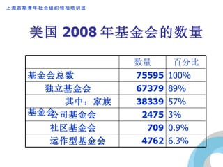 美国 2008 年基金会的数量 6.3% 4762 运作型基金会 0.9% 709 社区基金会 3% 2475 公司基金会 57% 38339 其中：家族基金会 89% 67379 独立基金会 100% 75595 基金会总数 百分比 数量 